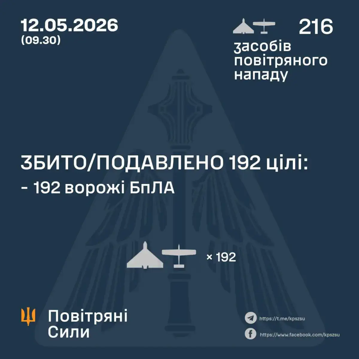 СБИТО/ПОДАВЛЕНО 192 ВРАЖЕСКИХ БПЛА