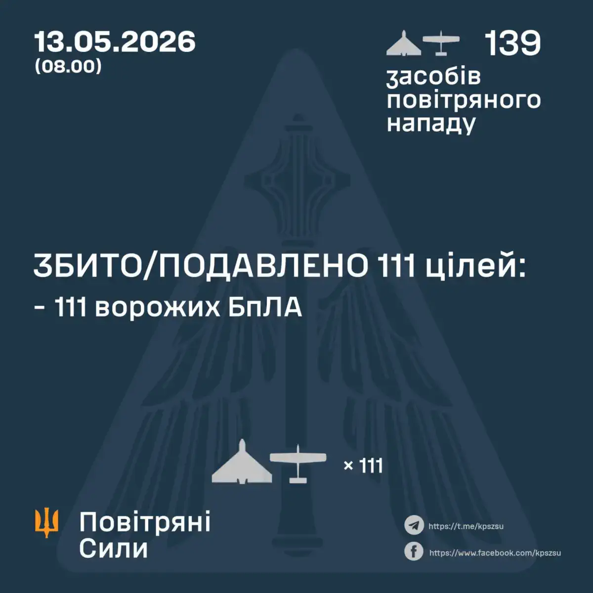 ЗБИТО/ПОДАВЛЕНО 111 ВОРОЖИХ БПЛА