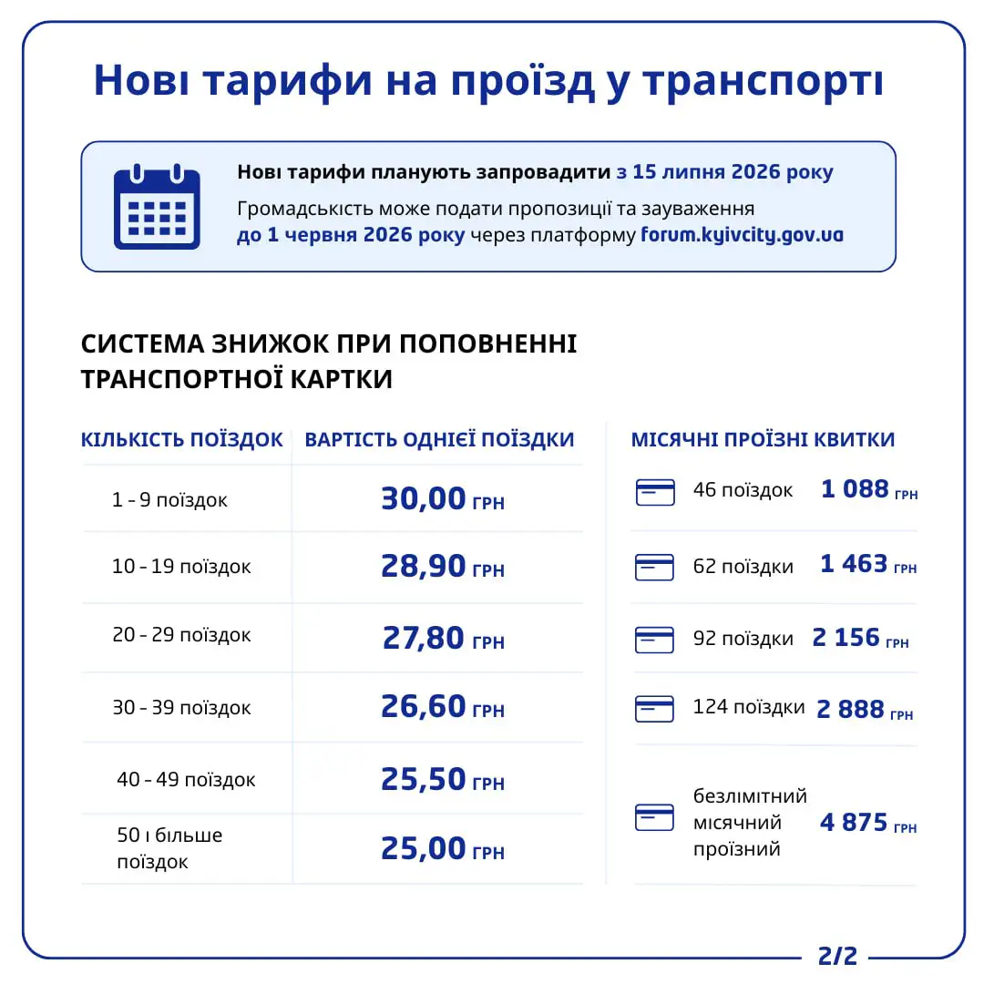 У Києві піднімуть вартість проїзду до 30 грн