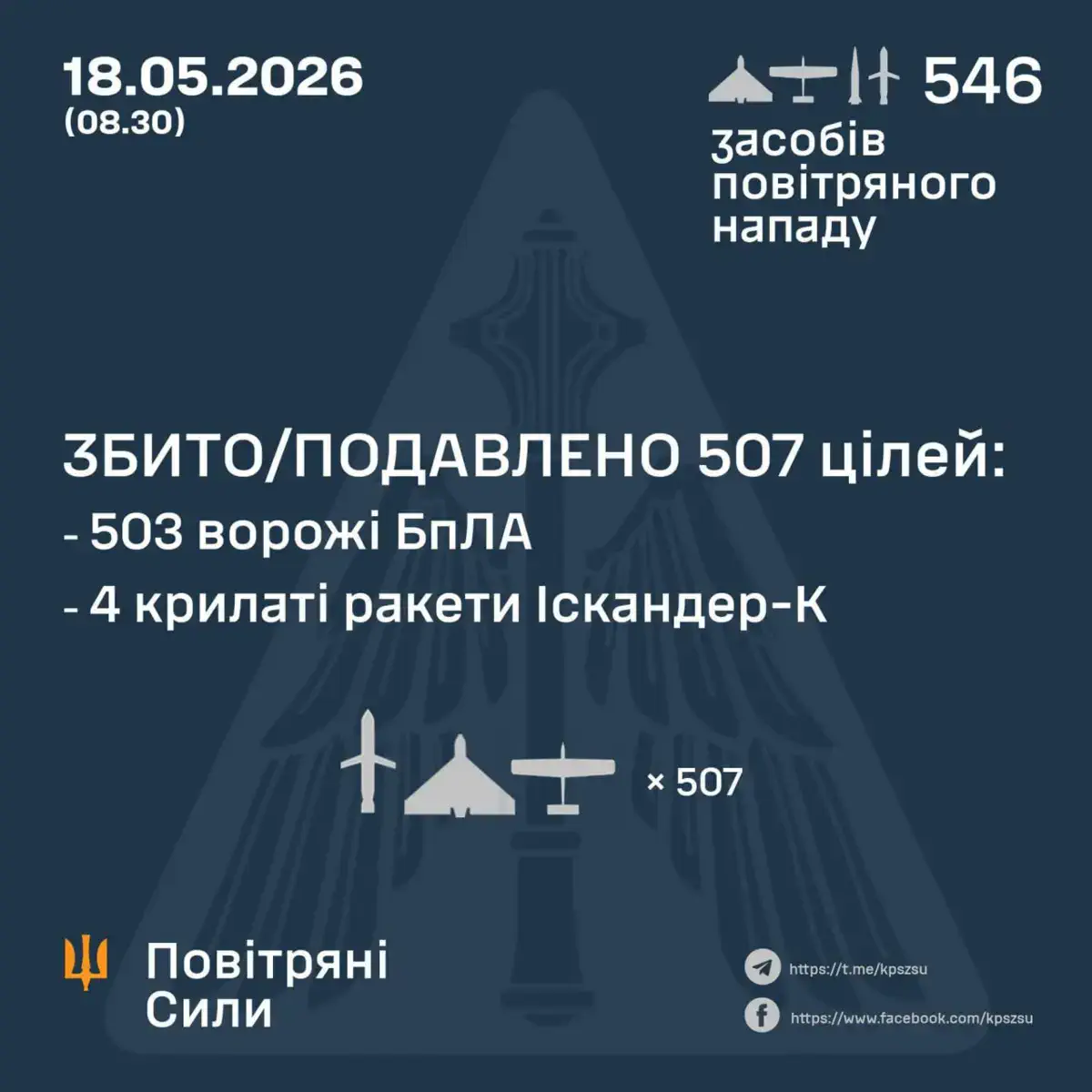 СБИТО/ПОДАВЛЕНО 4 РАКЕТЫ И 503 ВРАЖЕСКИХ БПЛА