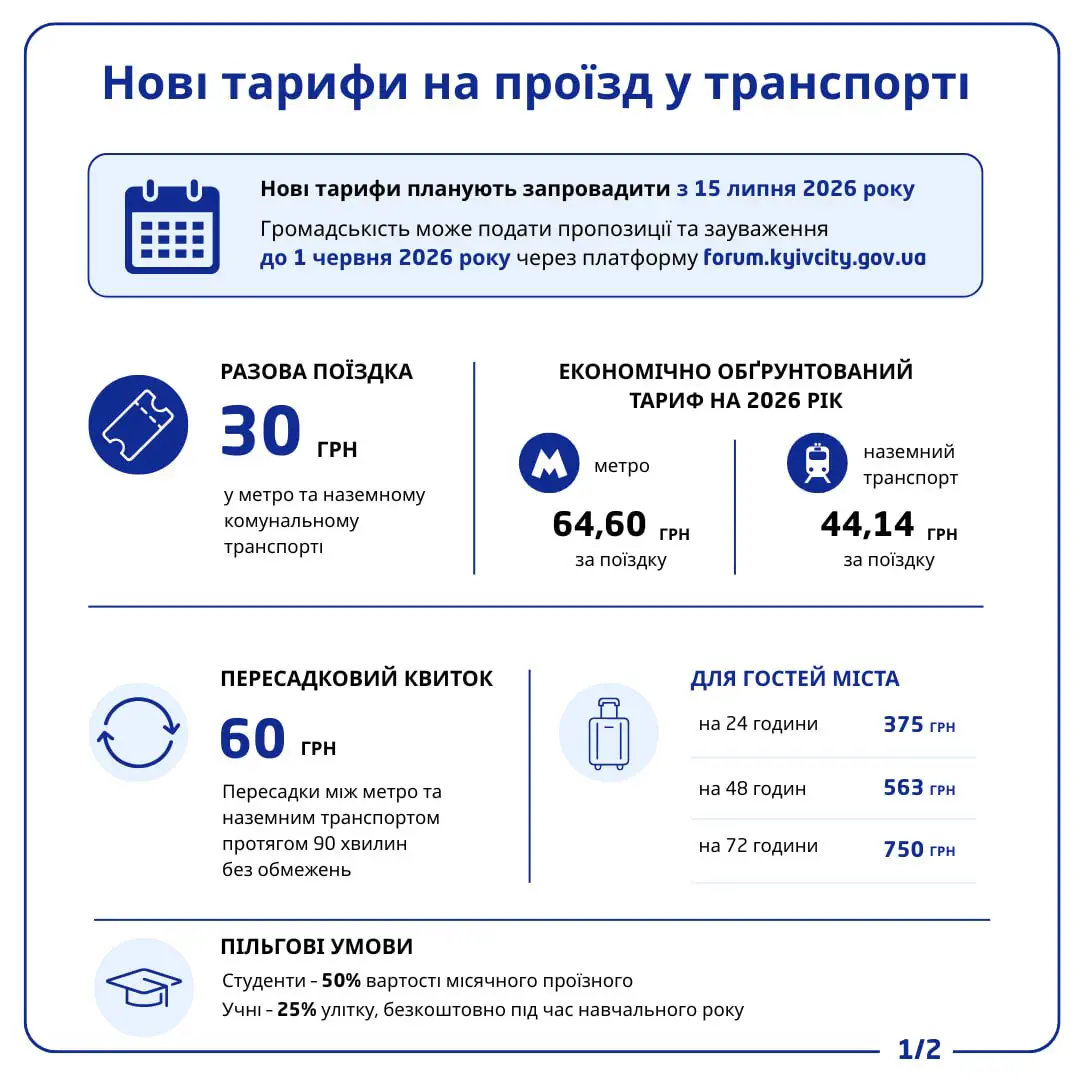 У Києві піднімуть вартість проїзду до 30 грн