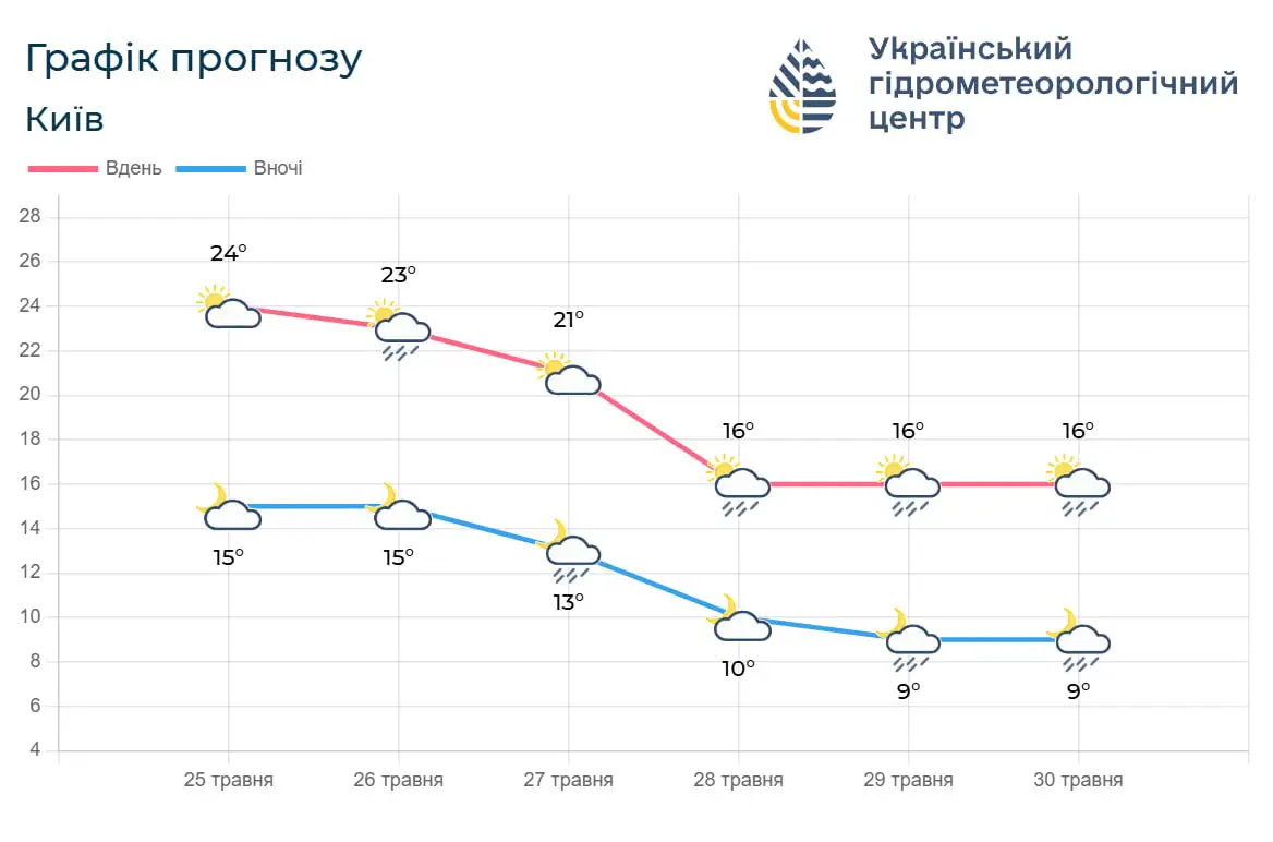 Фото: Укргидрометцентр