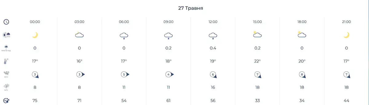Фото: Укргідрометцентр