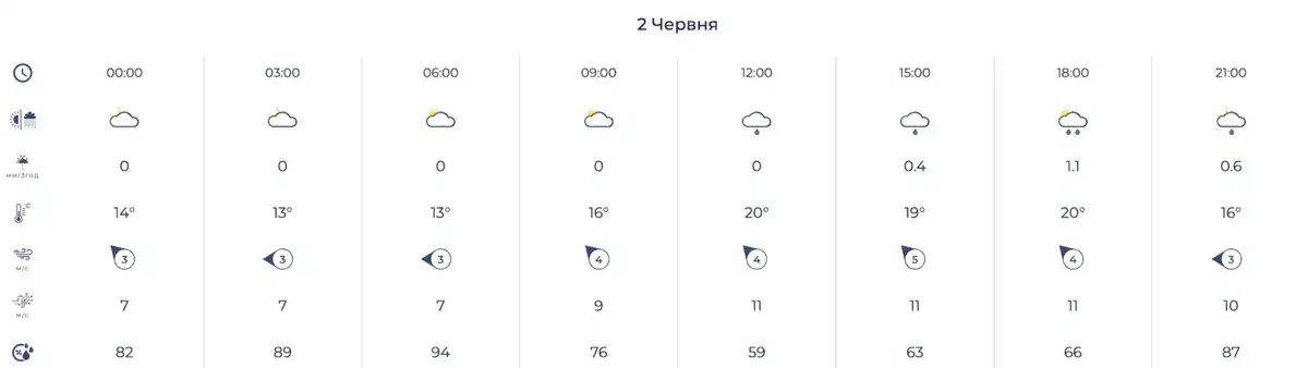Фото: Укргідрометцентр