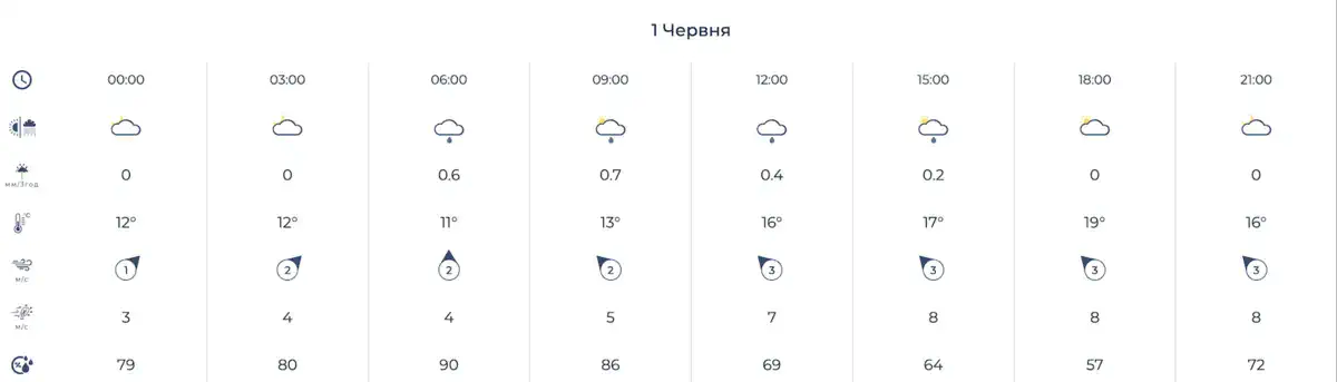 Фото: Укргідрометцентр
