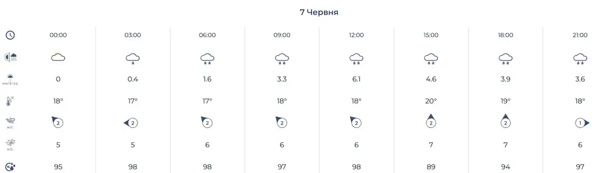 Фото: Укргідрометцентр