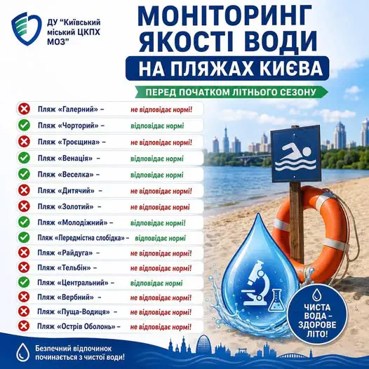 Фото: Моніторинг якості води на пляжах Києва/Київський міський центр контролю та профілактики хвороб/facebook