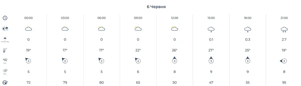 Фото: Укргідрометцентр