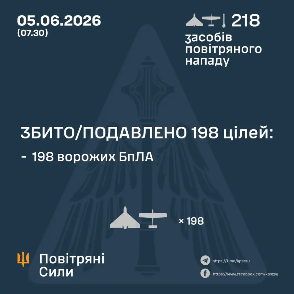ЗБИТО/ПОДАВЛЕНО 198 ВОРОЖИХ БПЛА