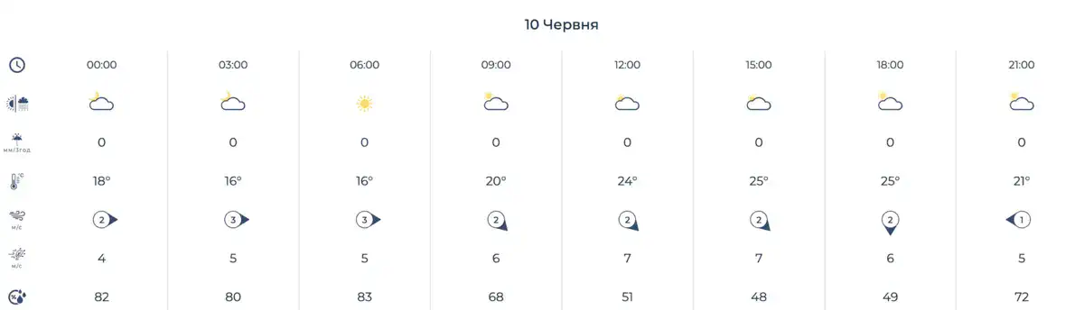 Фото: Укргидрометцентр