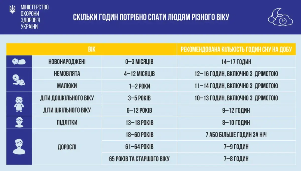 Скільки годин треба спати дітям та дорослим / Як покращити сон