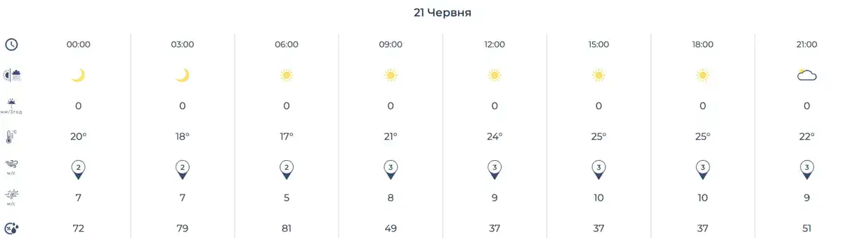 Фото: Укргидрометцентр