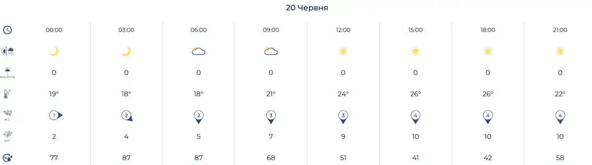 Фото: Укргидрометцентр