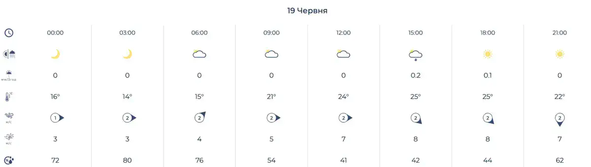 Фото: Укргидрометцентр