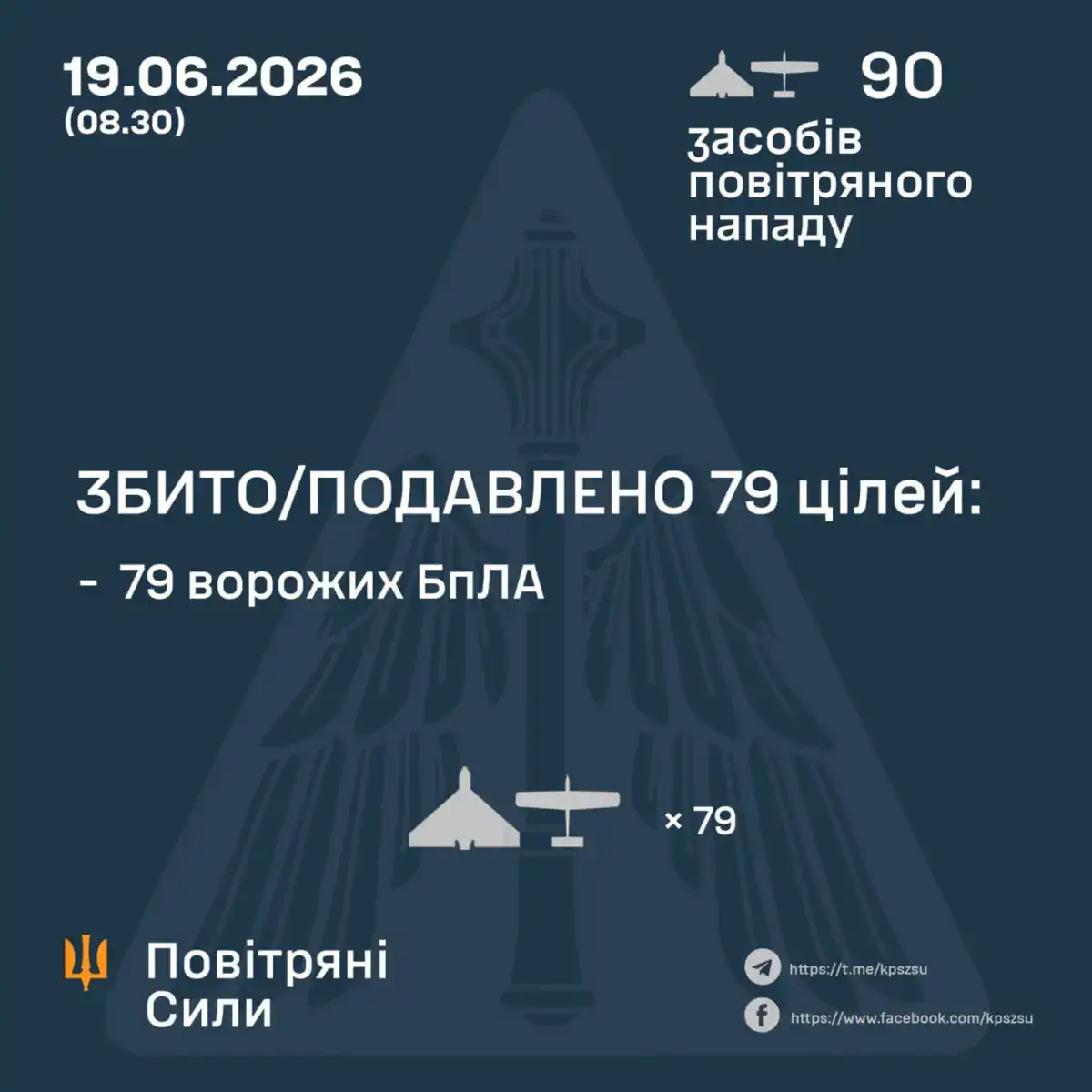 ЗБИТО/ПОДАВЛЕНО 79 ВОРОЖИХ БПЛА