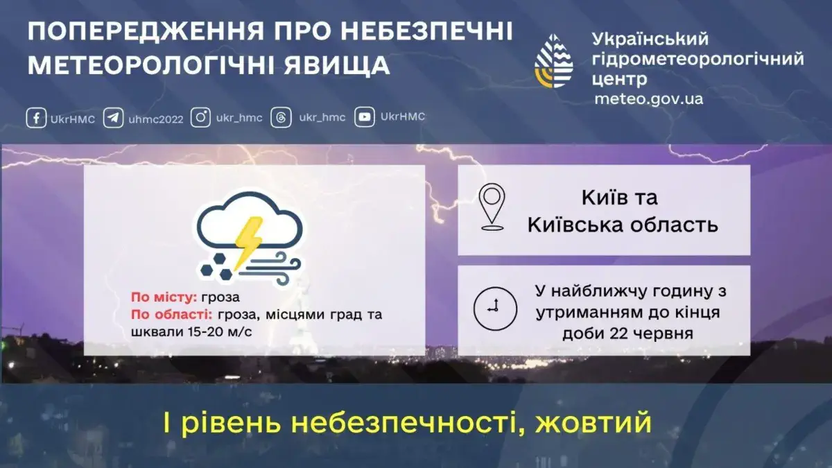 22 червня. Попередження про небезпечні метеорологічні явища по території Київщини та м.Київ