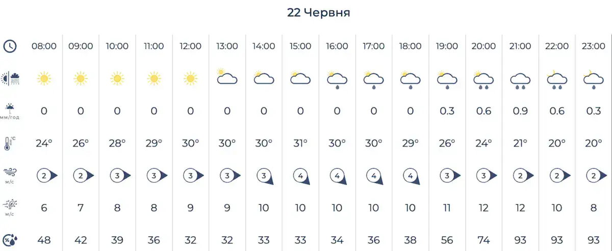 Фото: Укргідрометцентр