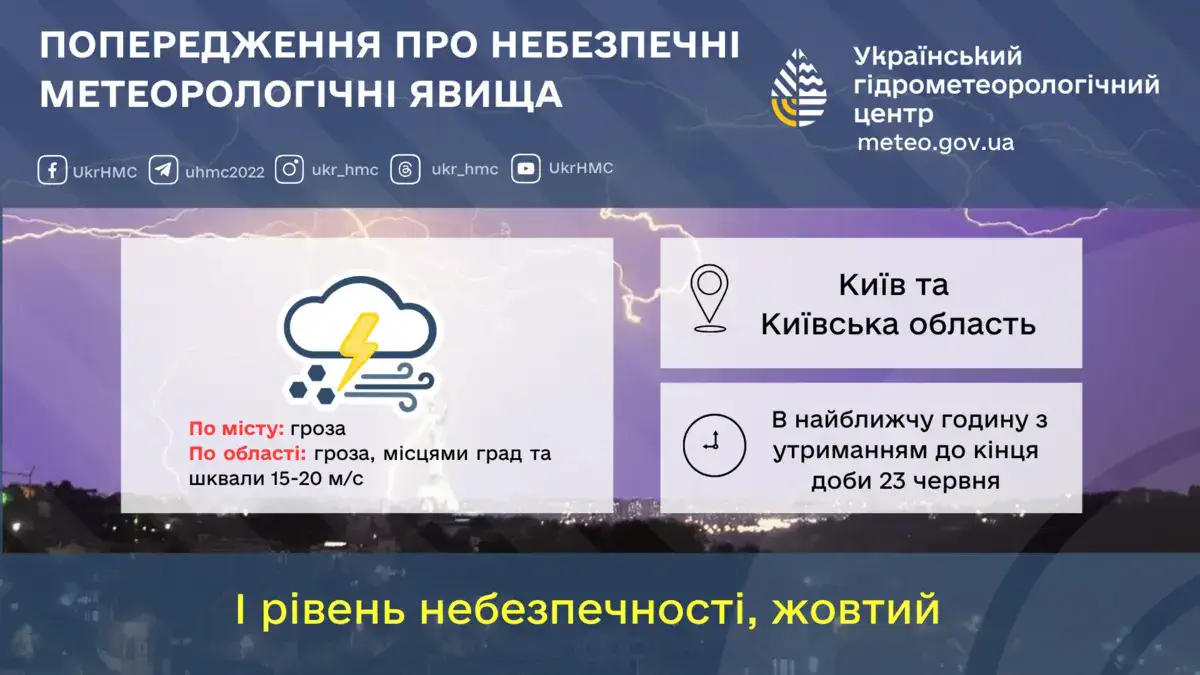 В найближчу годину з утриманням до кінця доби 23 червня грози, в окремих районах град та шквали 15-20 м/с