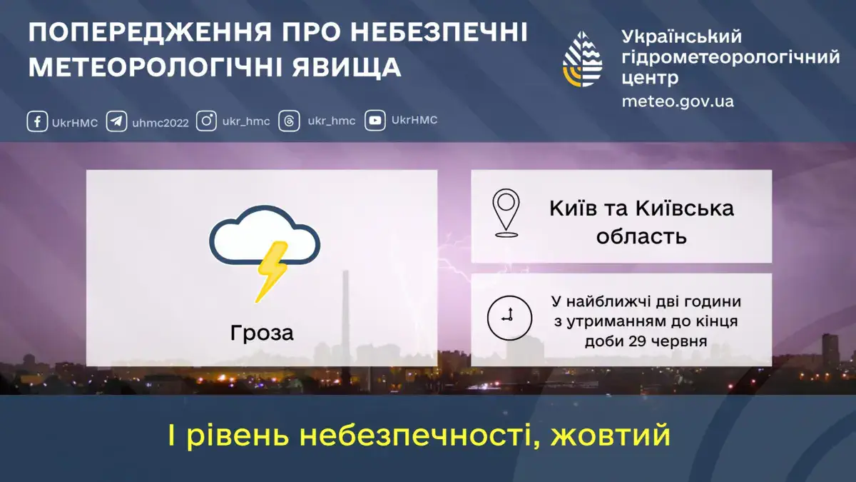 У найближчі дві години з утриманням до кінця доби 29 червня 2026 р. грози