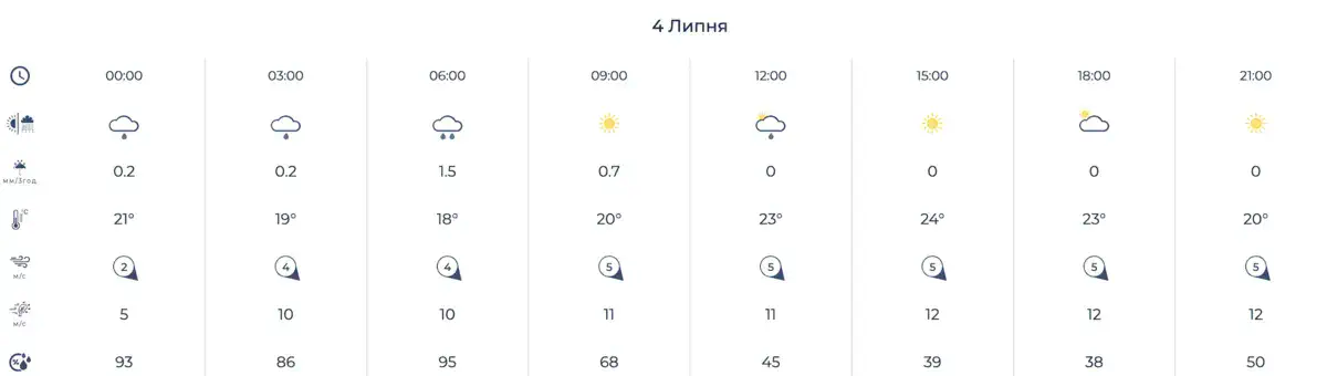 Фото: Укргидрометцентр