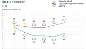 Погода різко зміниться: синоптики дали прогноз для Києва та Київщини на 4-8 липня