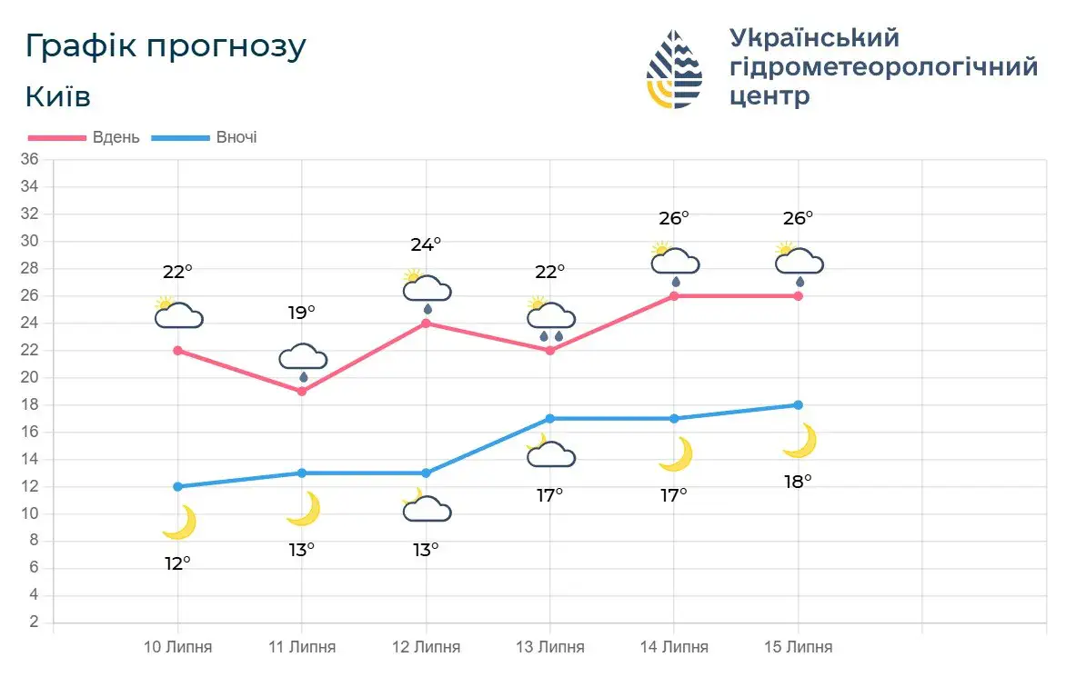 На Киевщине ожидается переменчивое лето с кратковременными дождями и постепенным потеплением