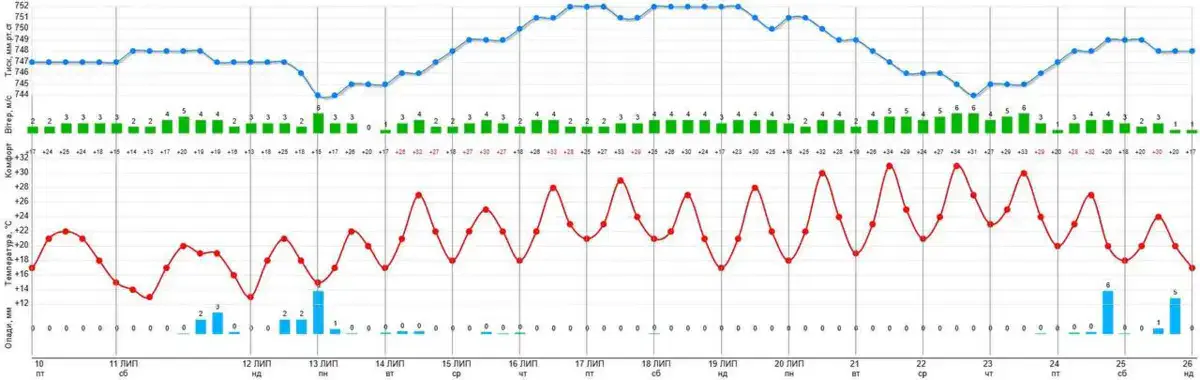 Прогностична діаграма на 11 та 12 липня 2026 р. для Києва. Червона лінія - температура повітря, під нею - дати і опади, ліворуч - градуси