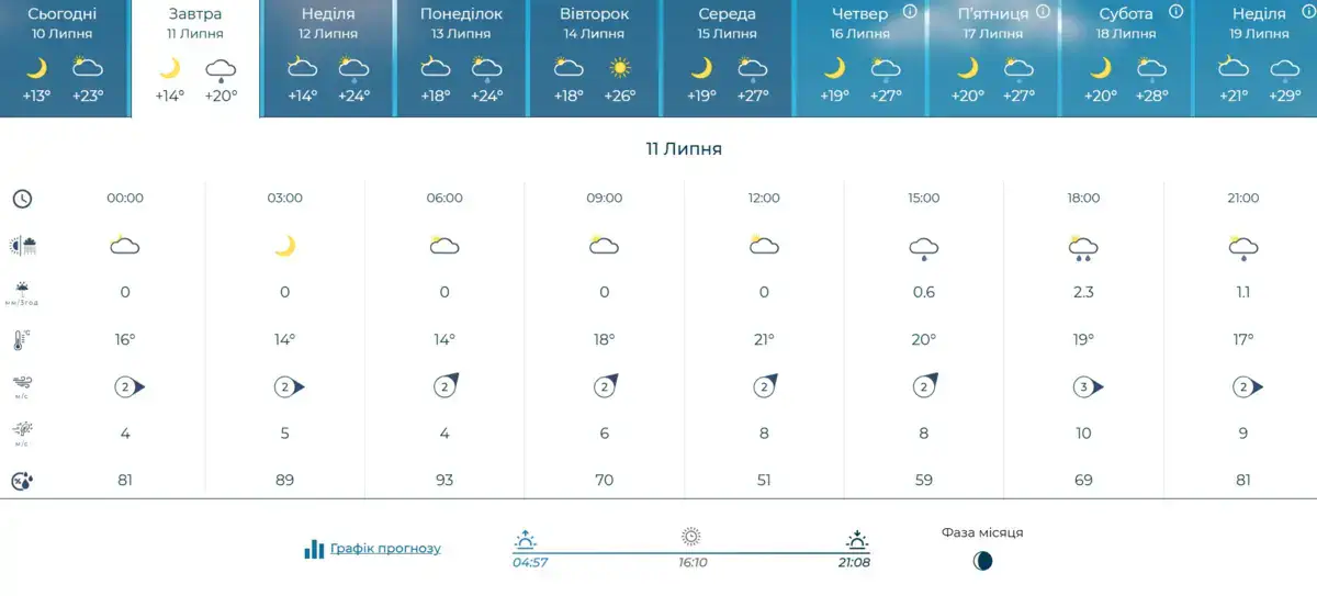 11 липня. Фаза місяця