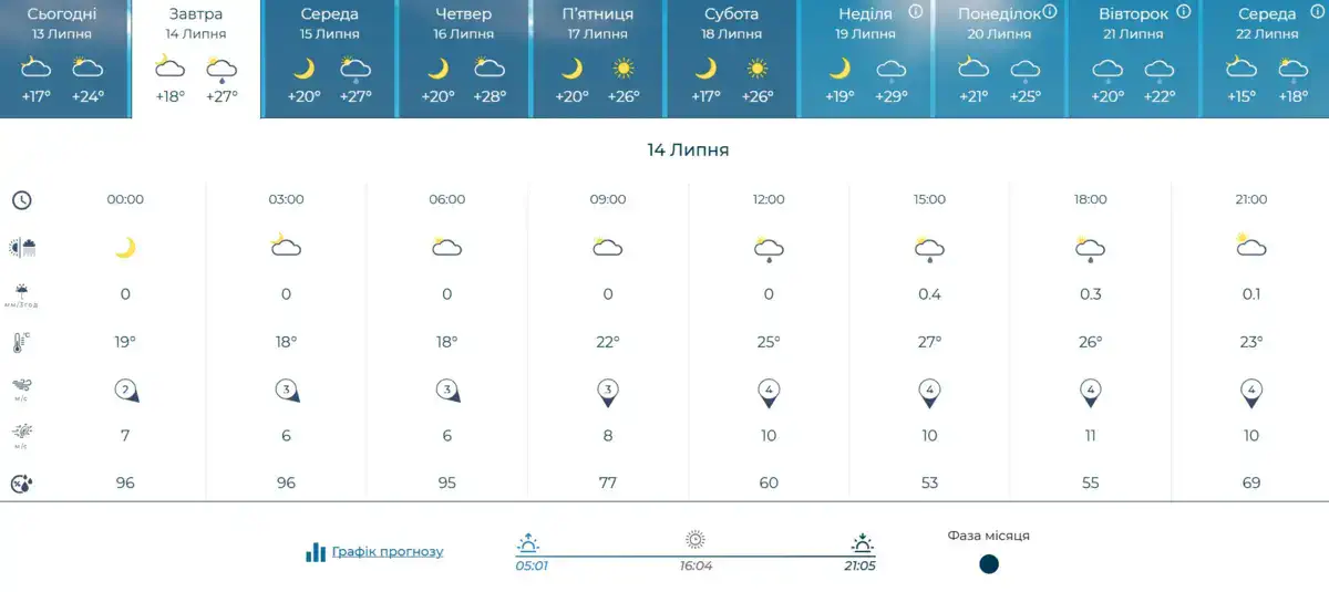 14 липня. +18° +27°. Фаза місяця