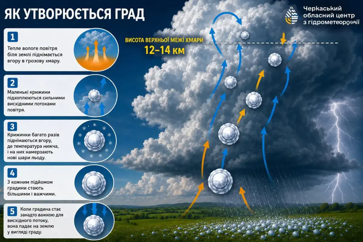 Как образуется град?