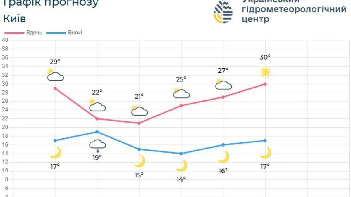 Синоптики попередили про погодні гойдалки на Київщині: коли чекати дощів і повернення спеки