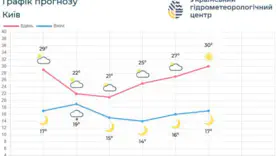 Синоптики попередили про погодні гойдалки на Київщині: коли чекати дощів і повернення спеки
