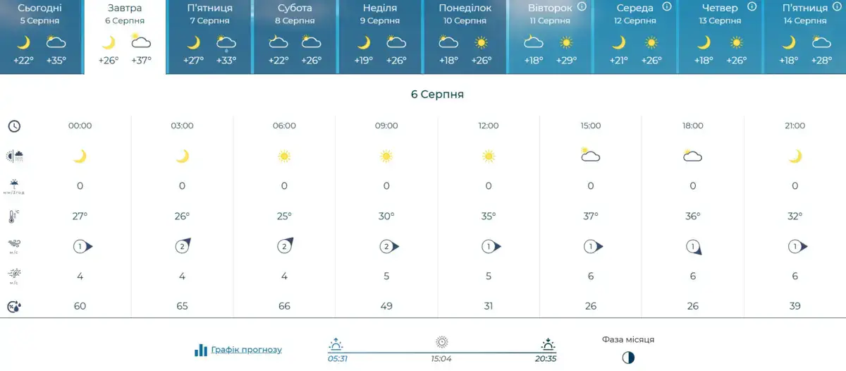 6 серпня. Фаза місяця