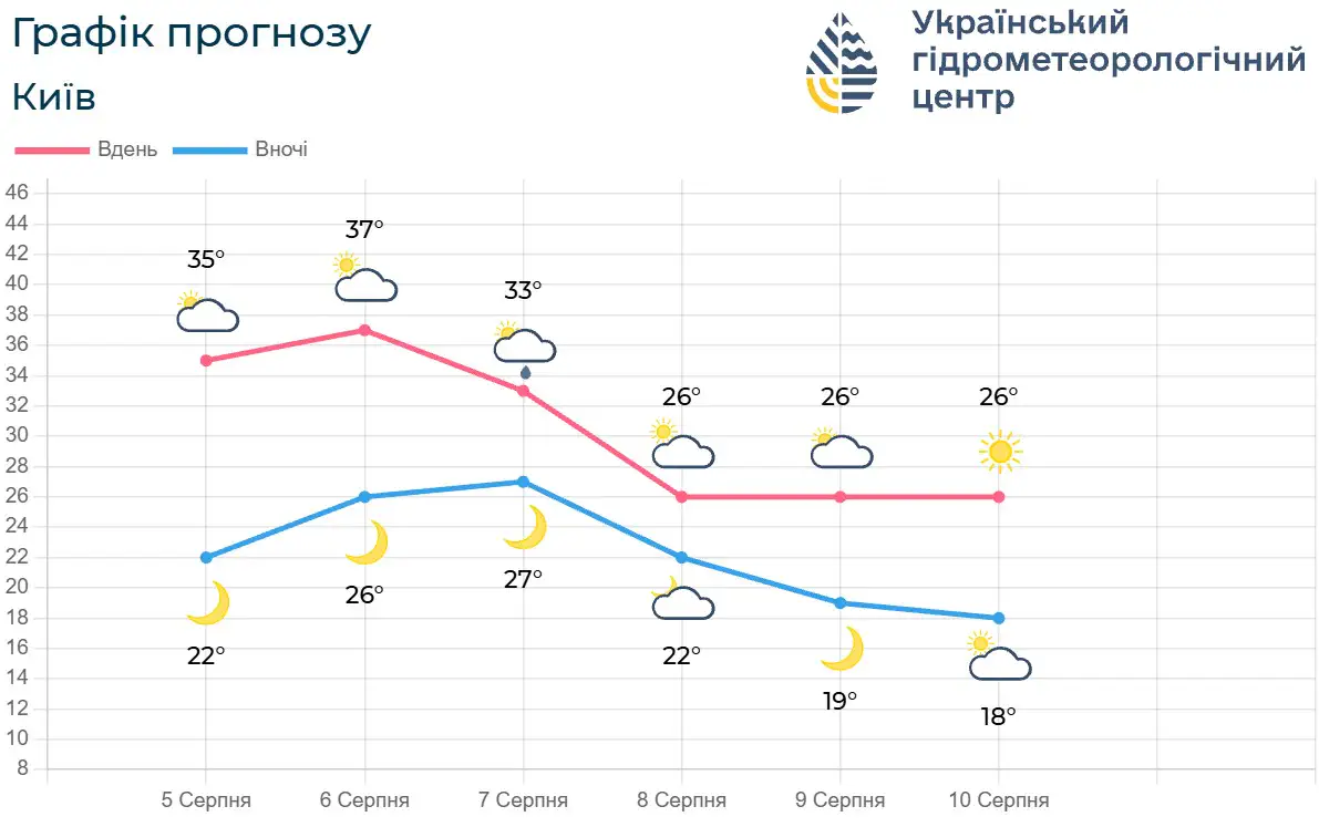 Графік прогнозу Київ