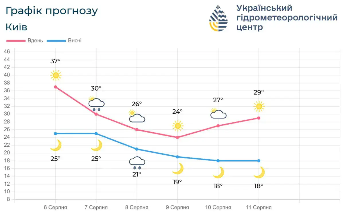 График прогноза Киев