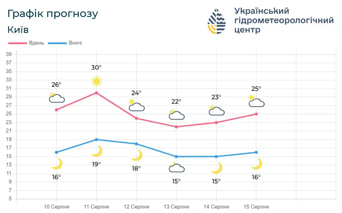 График прогноза Киев