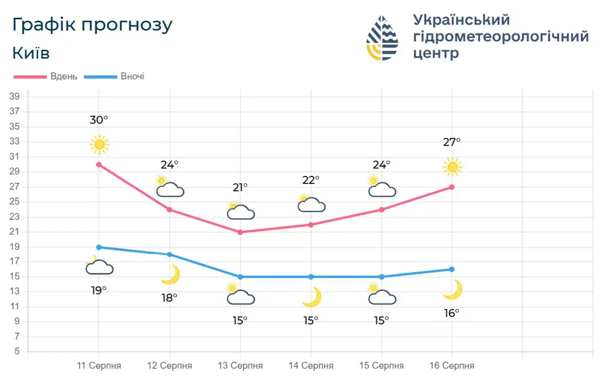 График прогноза Киев