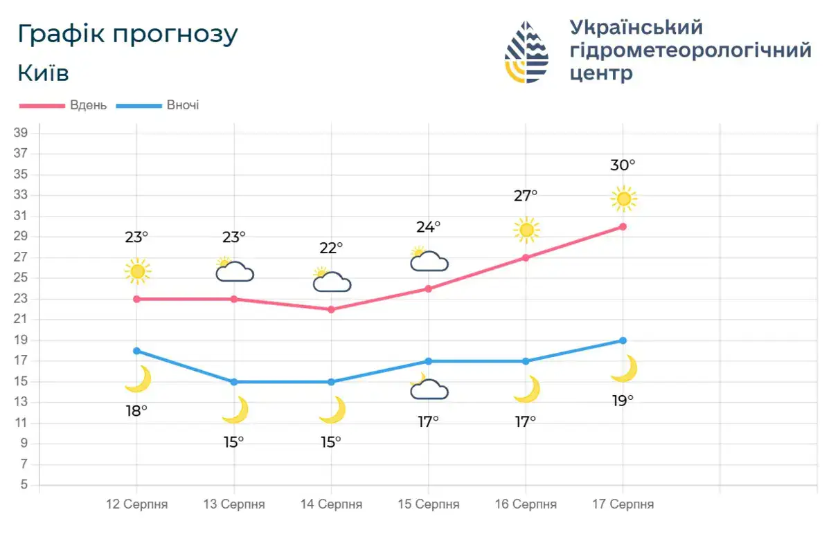 Графік прогнозу Київ