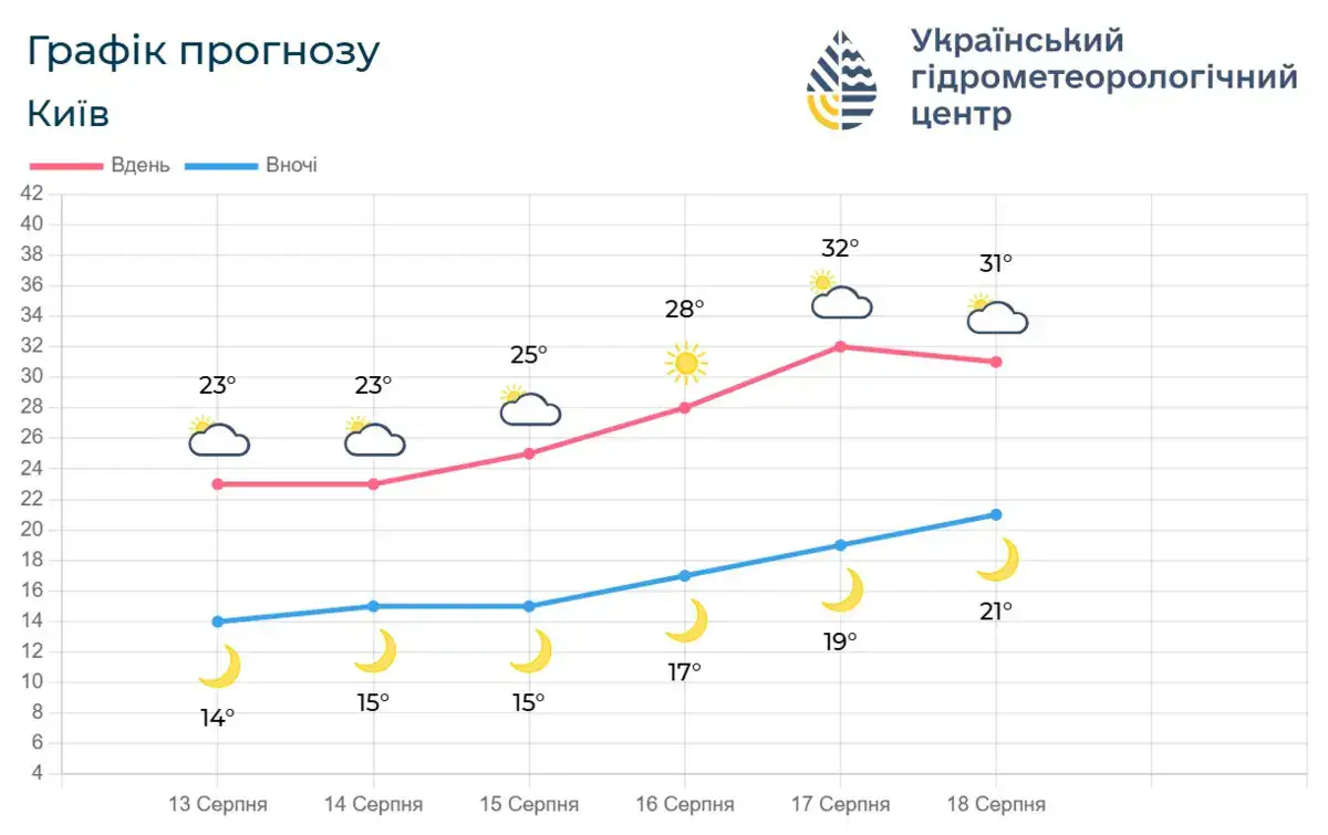 Графік прогнозу Київ