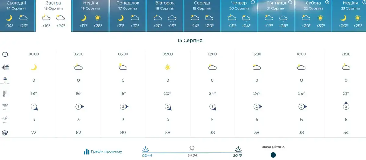 15 серпня. Фаза місяця
