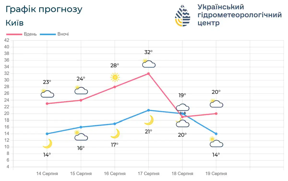 Графік прогнозу Київ