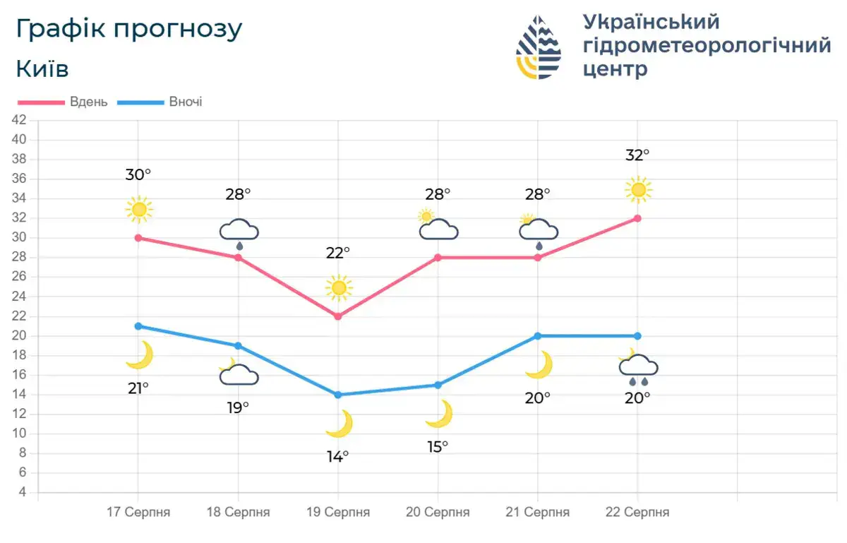 График прогноза Киев
