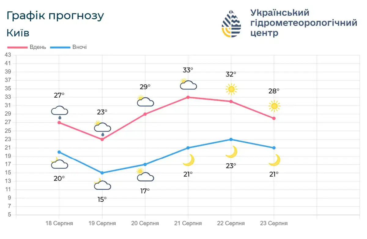 График прогноза Киев