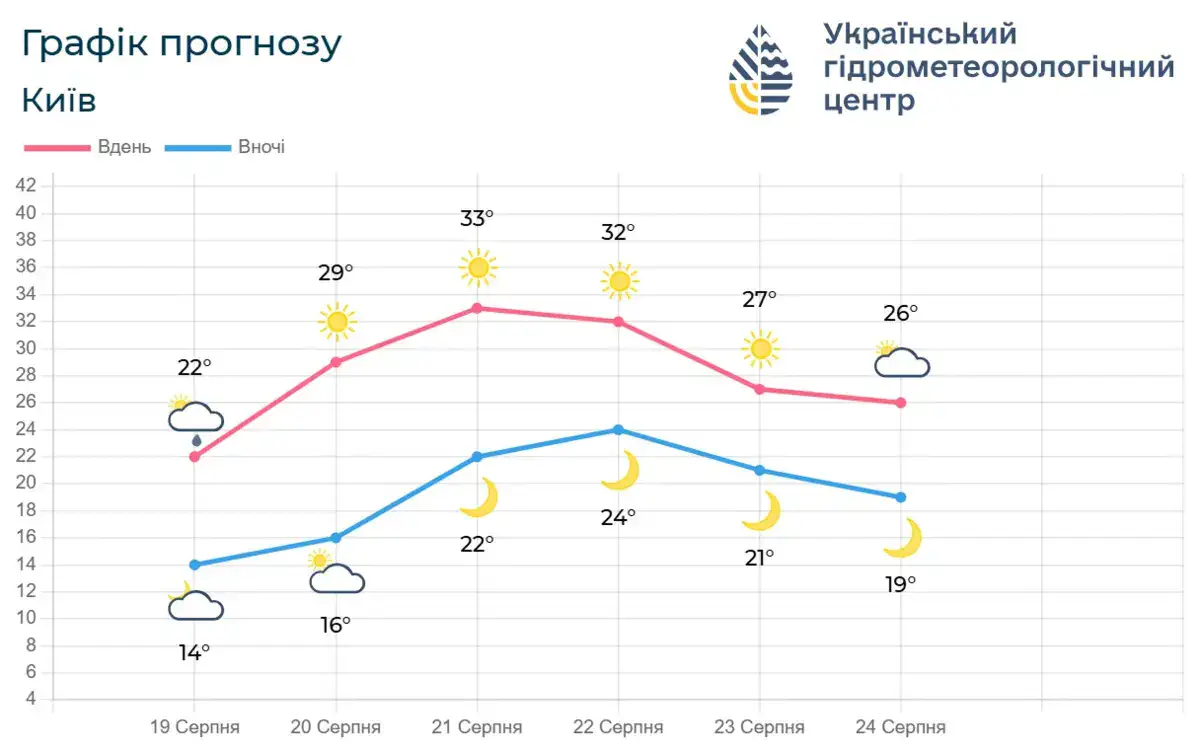 Графік прогнозу Київ