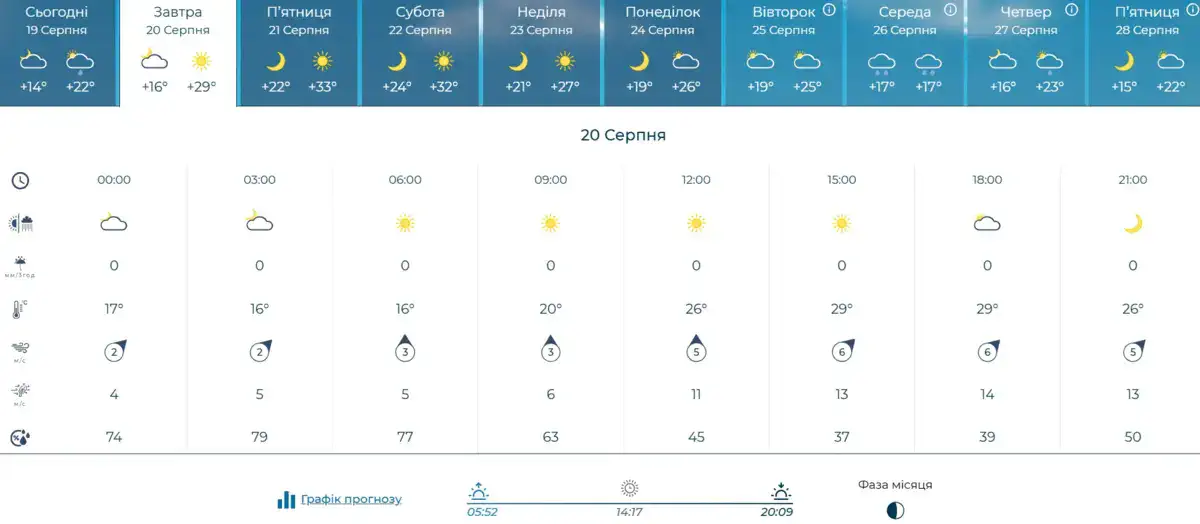 20 серпня. Фаза місяця
