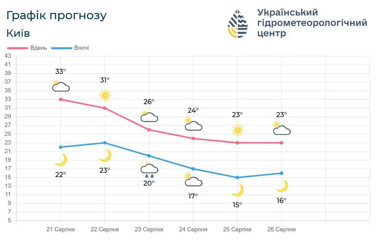 График прогноза Киев