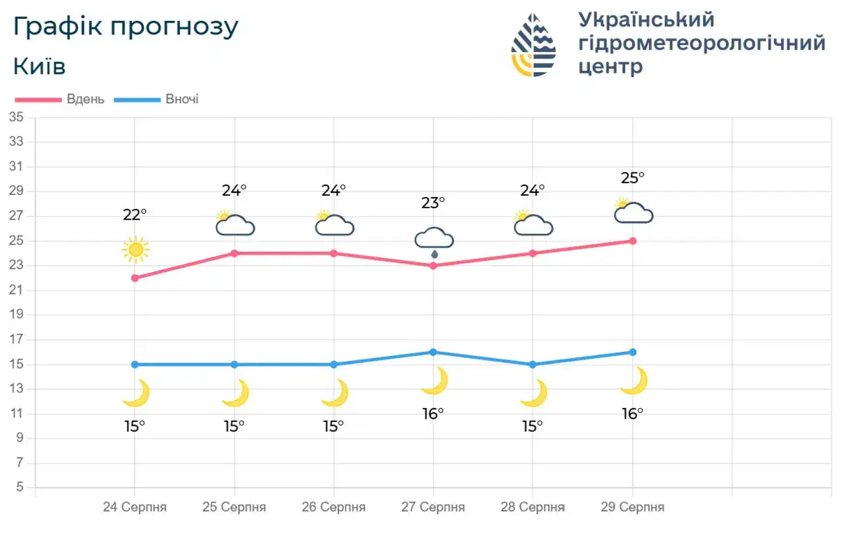 Графік прогнозу Київ
