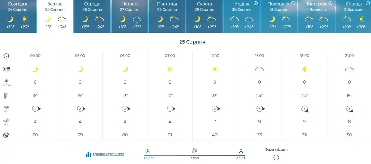 25 серпня. Фаза місяця
