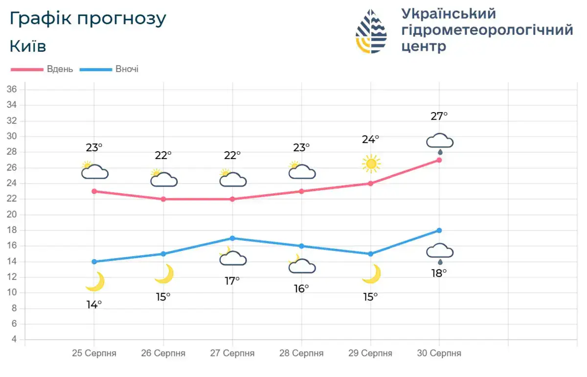 Графік прогнозу Київ