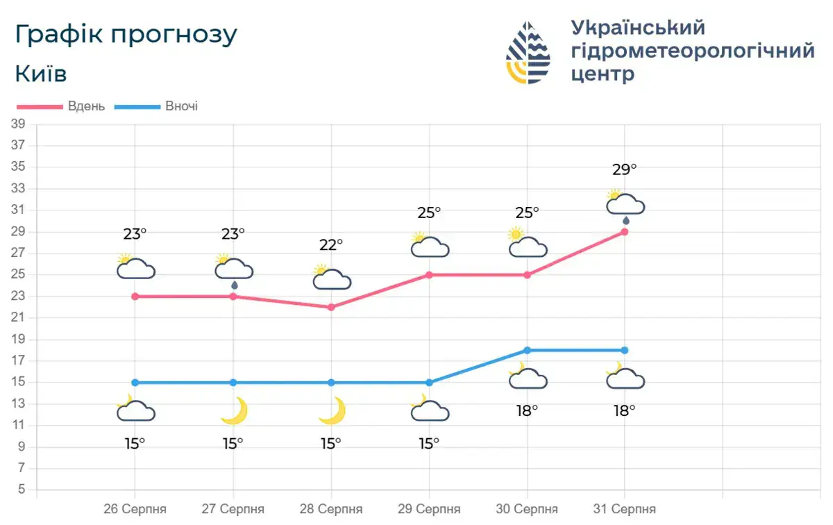 Графік прогнозу Київ